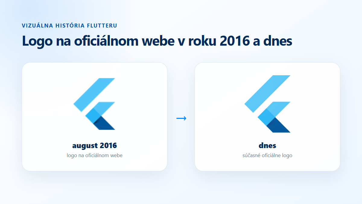 Logo Flutteru v roku 2016 a dnes Porovnanie loga Flutteru používaného na oficiálnom webe v auguste 2016 so súčasným oficiálnym logom.