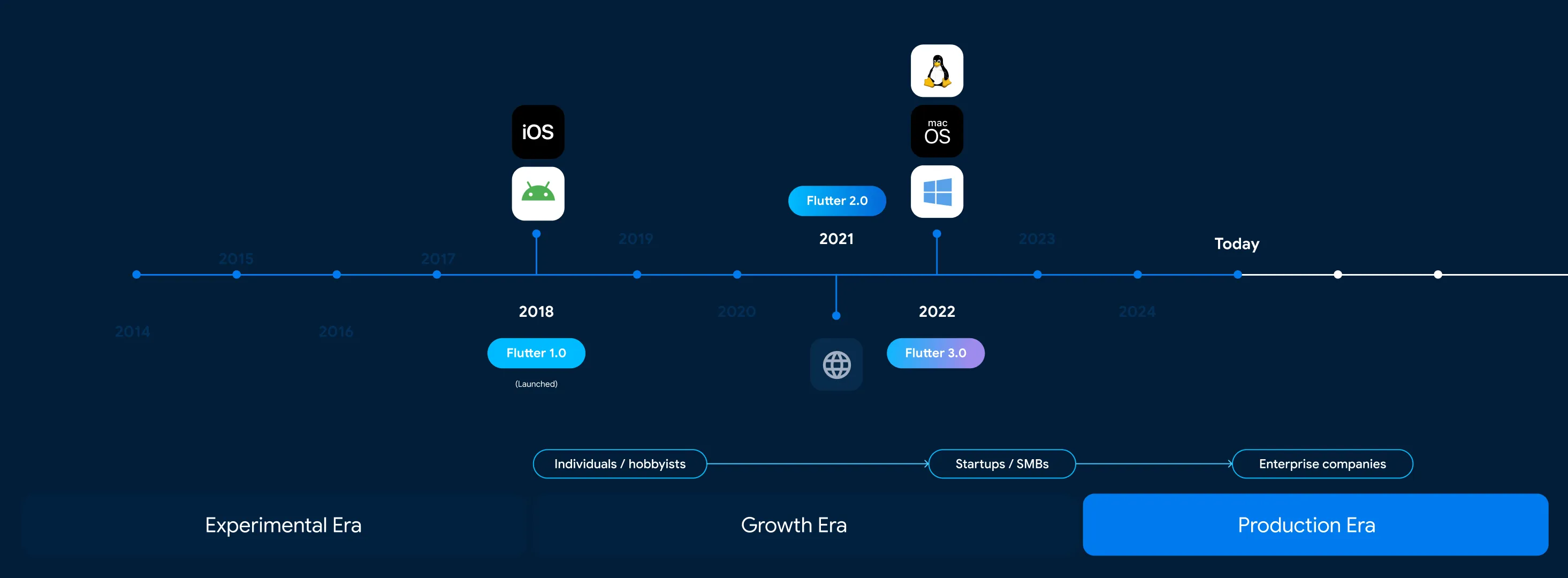 Desať rokov vývoja Flutteru Oficiálna časová os Flutteru od experimentálnej éry cez Flutter 1.0, web a desktop až po produkčnú éru.